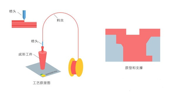 一常見3D打印技術(shù)FDM、SLS、SLA原理及優(yōu)缺點(diǎn)分析